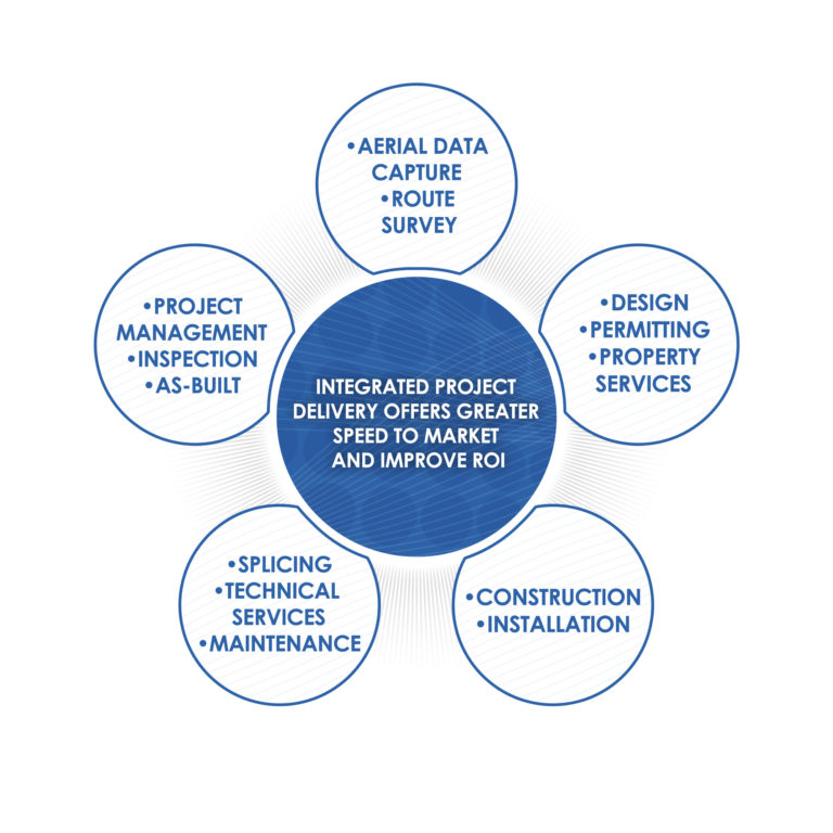 SDT Project Circle Chart
